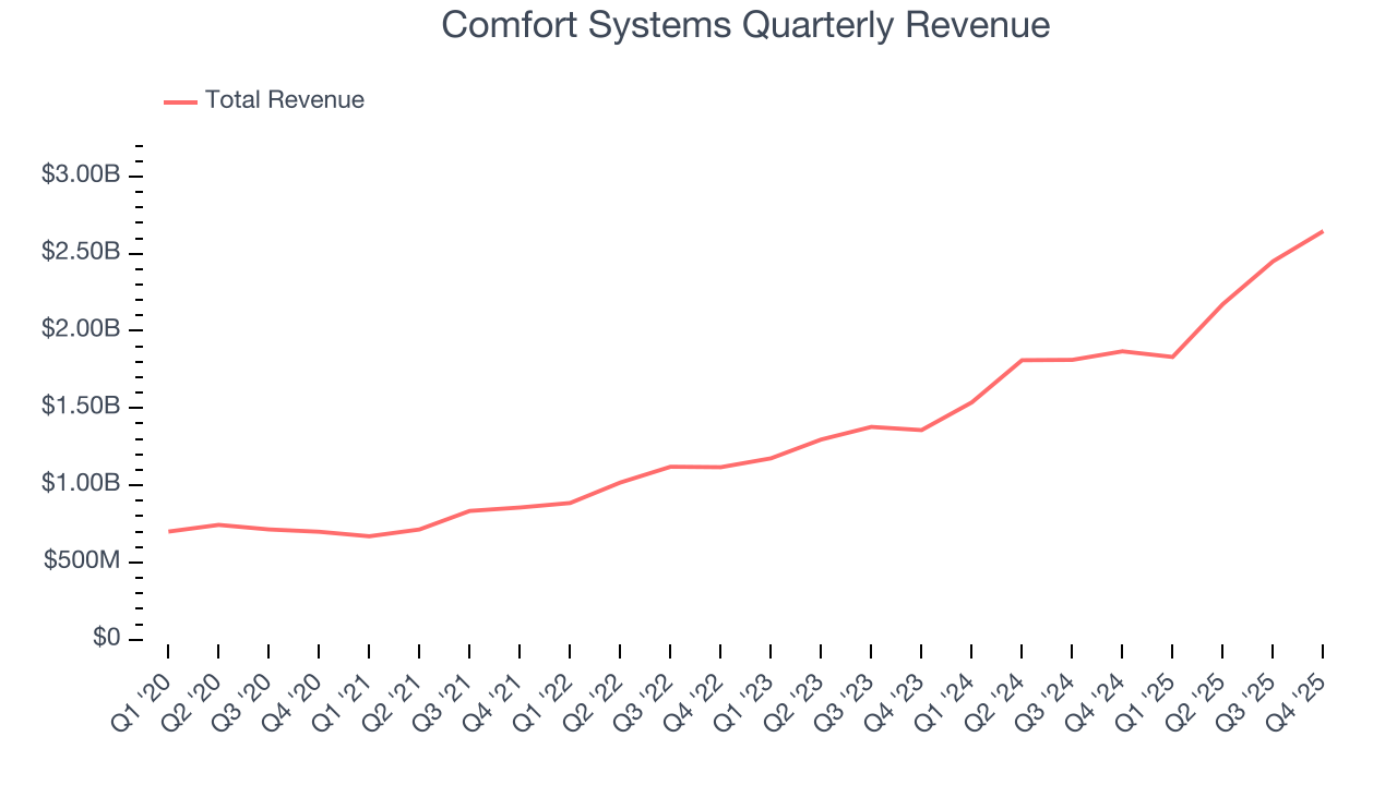 Comfort Systems Quarterly Revenue