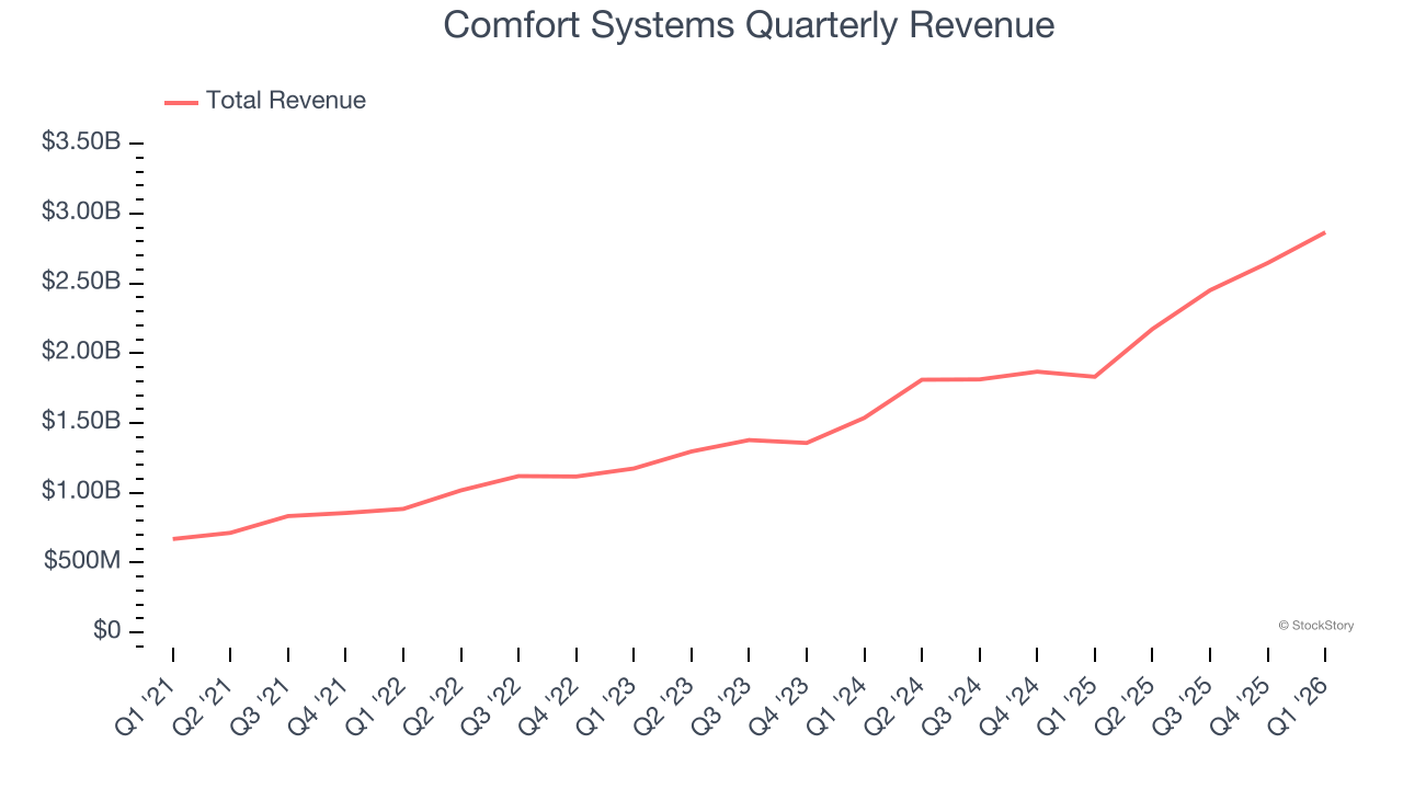 Comfort Systems Quarterly Revenue