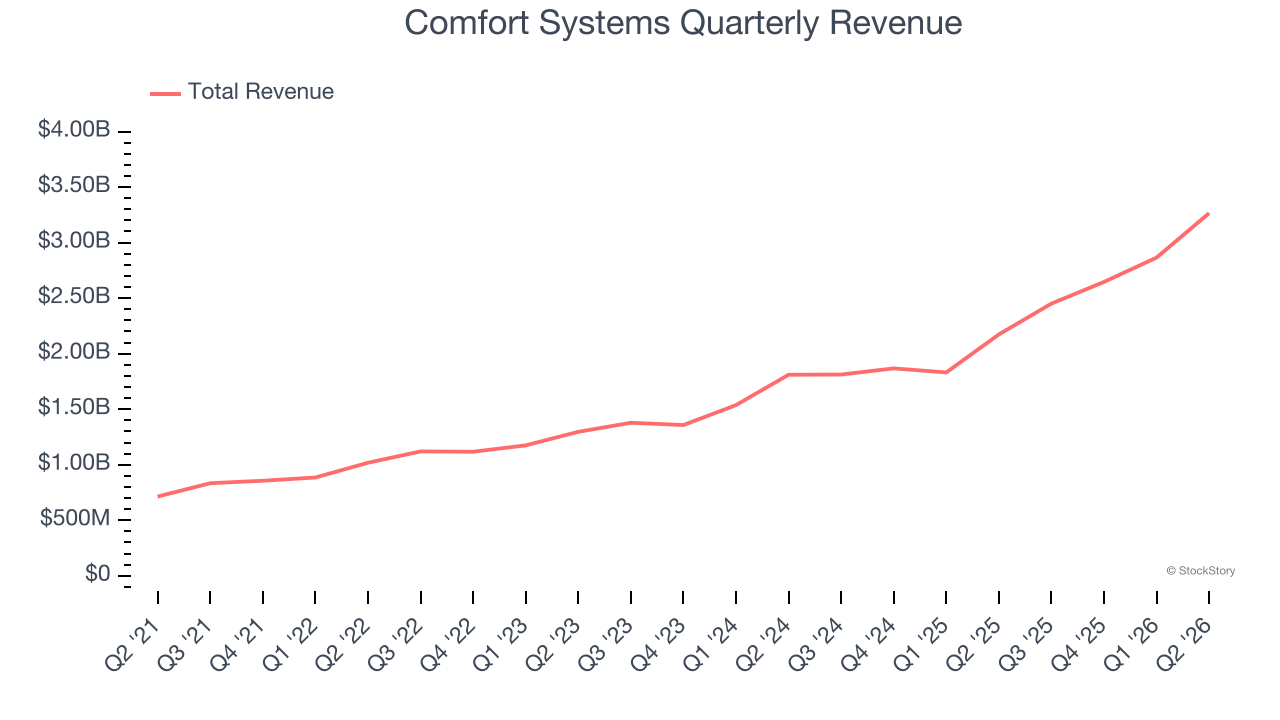 Comfort Systems Quarterly Revenue