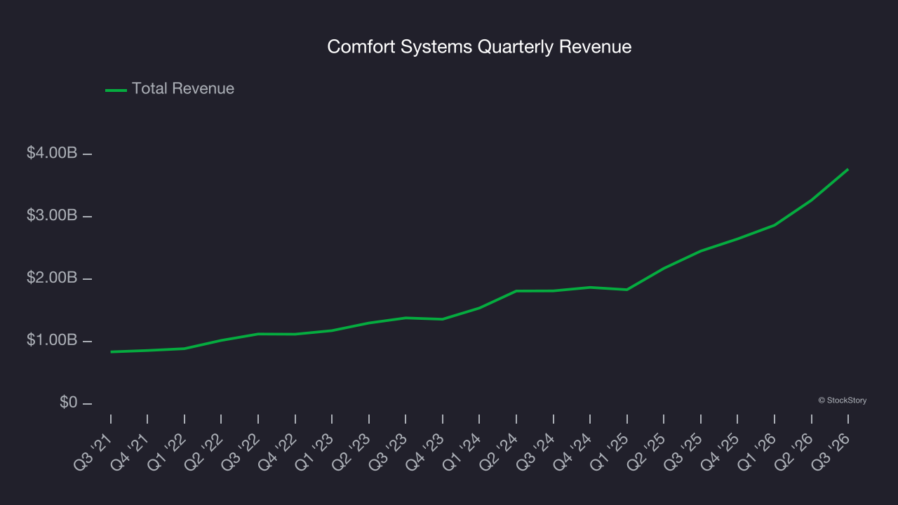 Comfort Systems Quarterly Revenue