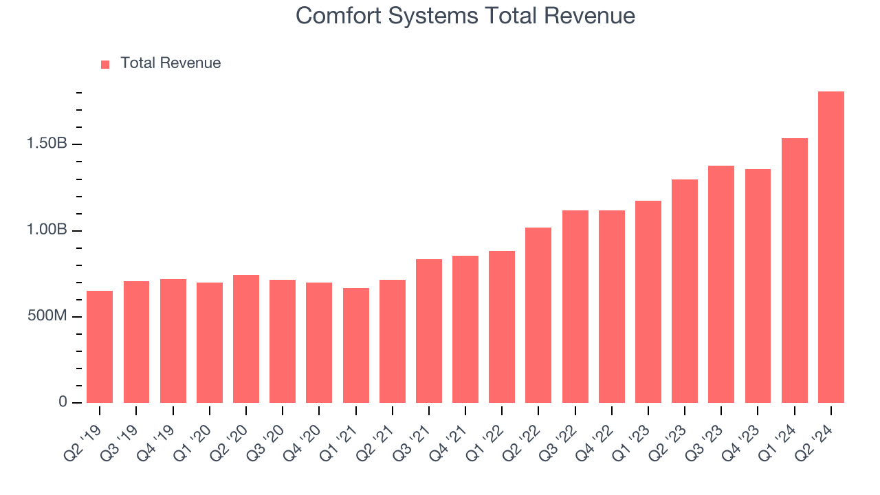 Comfort Systems Total Revenue