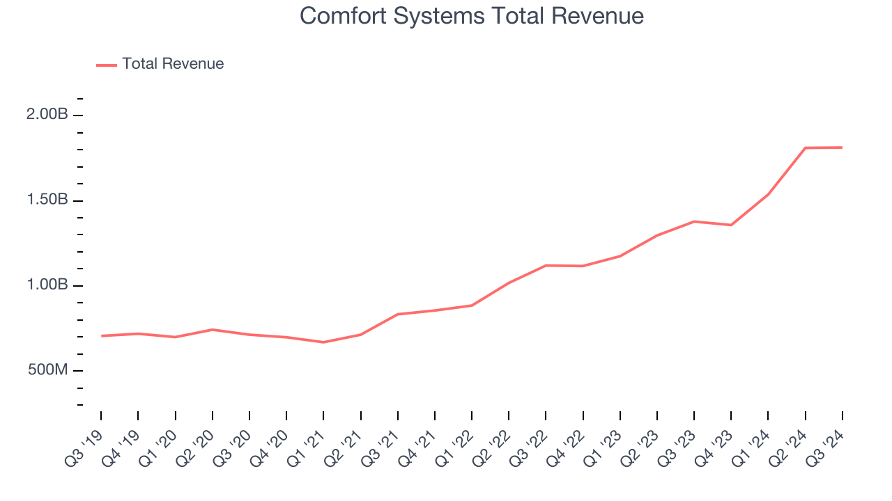 Comfort Systems Total Revenue