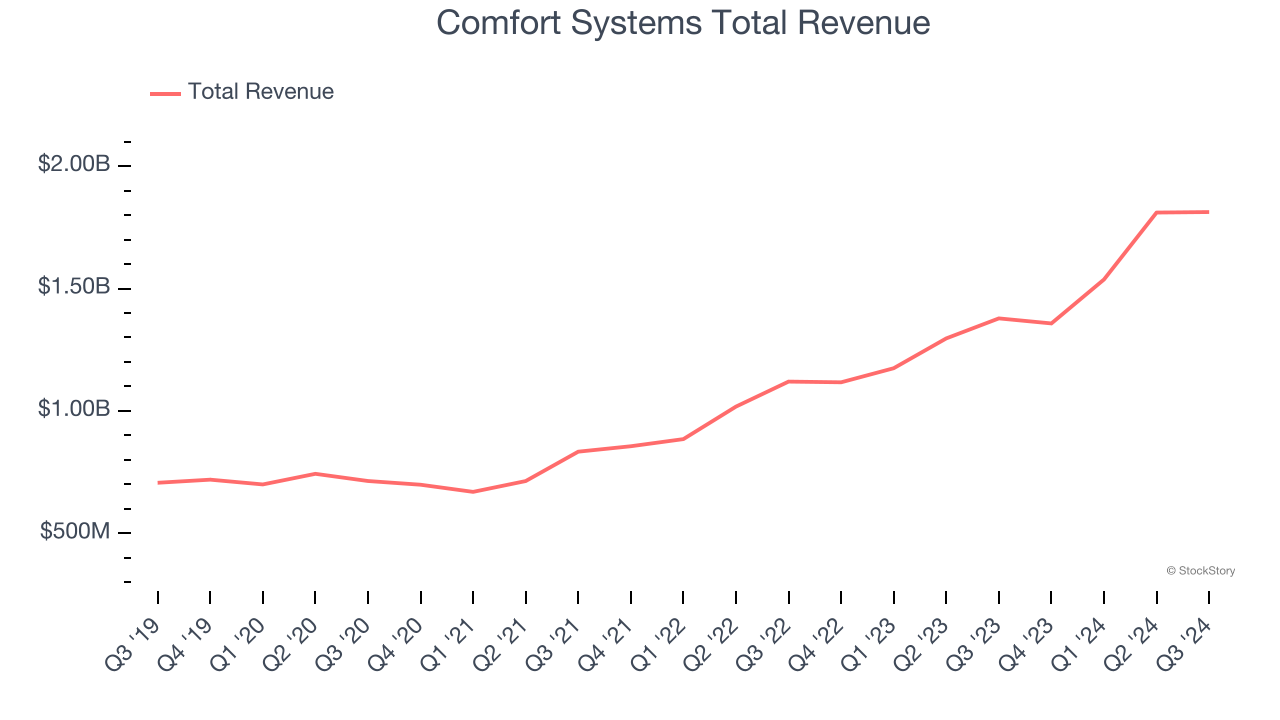 Comfort Systems Total Revenue