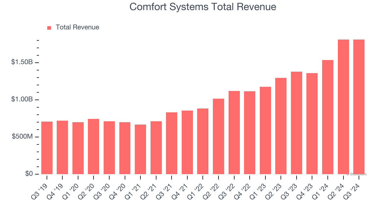 Comfort Systems Total Revenue