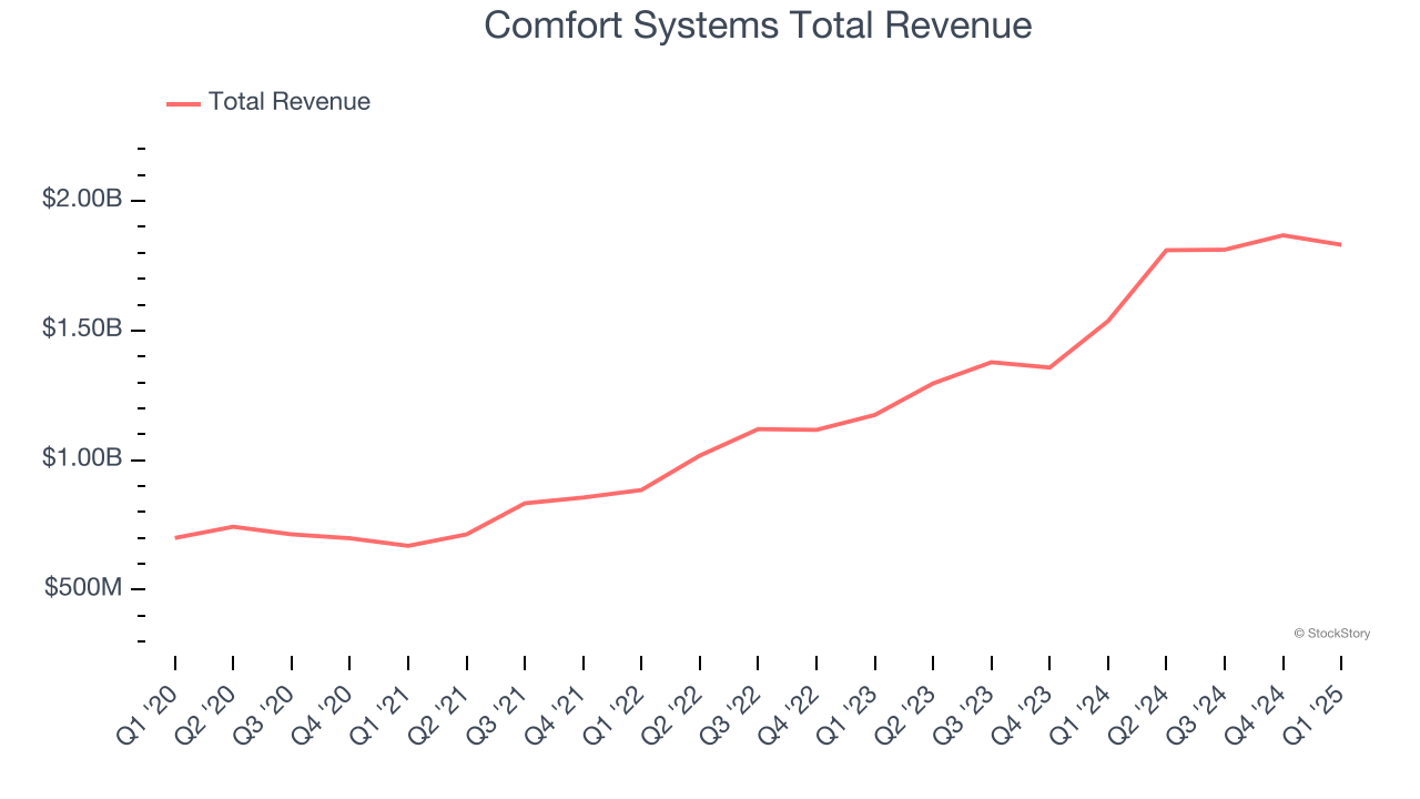 Comfort Systems Total Revenue