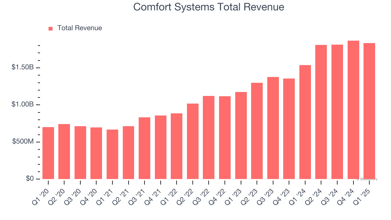 Comfort Systems Total Revenue