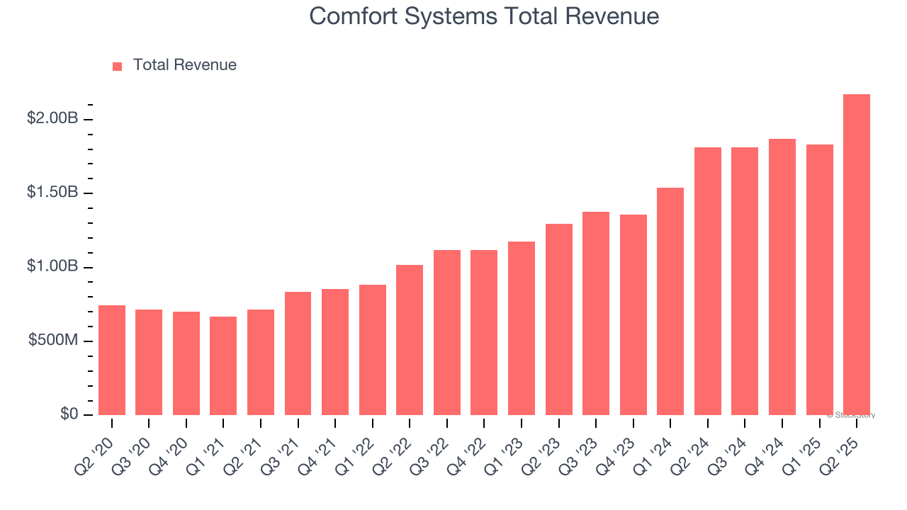 Comfort Systems Total Revenue