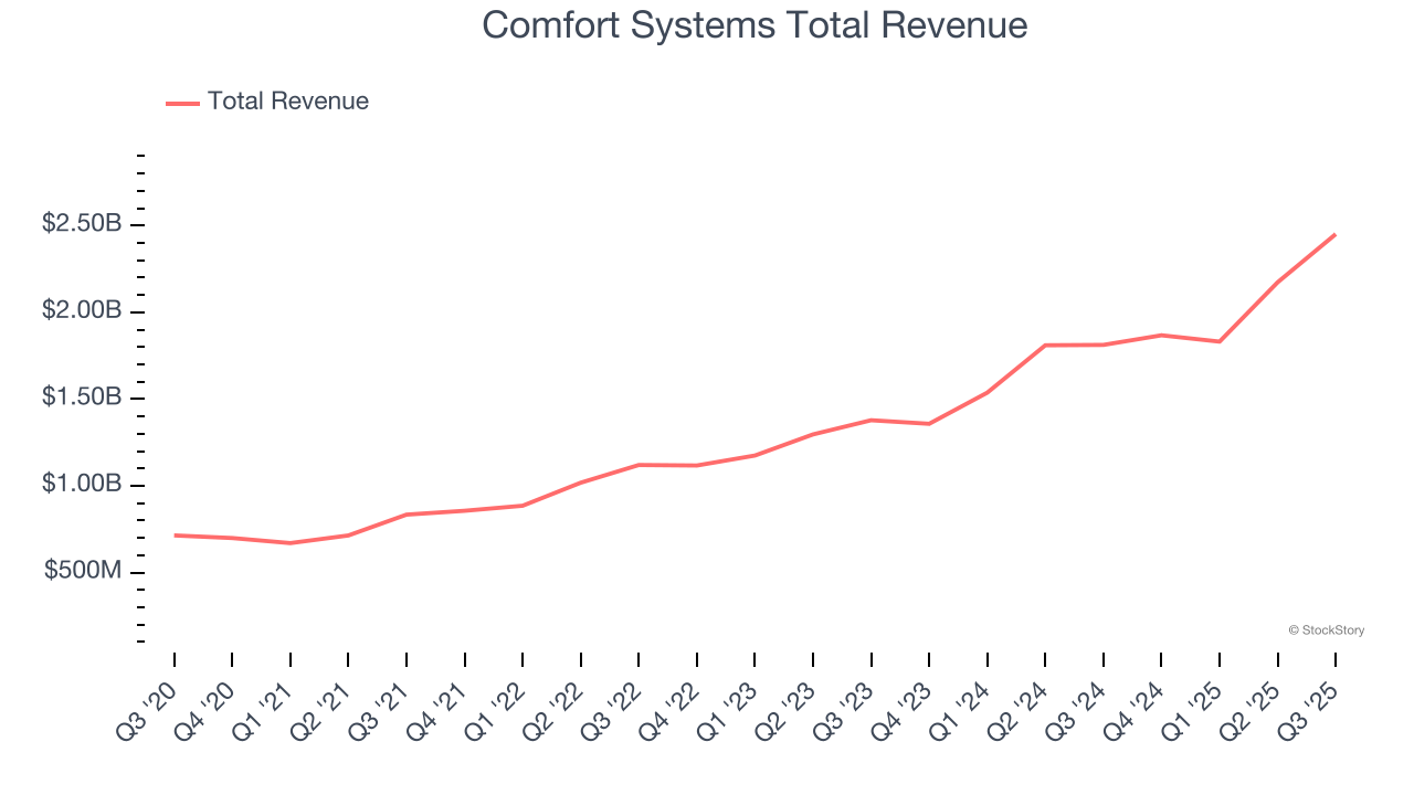 Comfort Systems Total Revenue