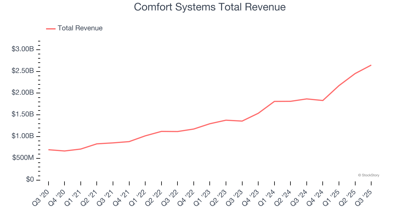 Comfort Systems Total Revenue