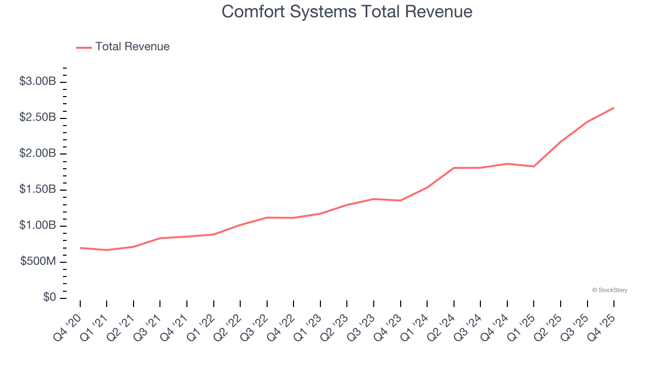 Comfort Systems Total Revenue