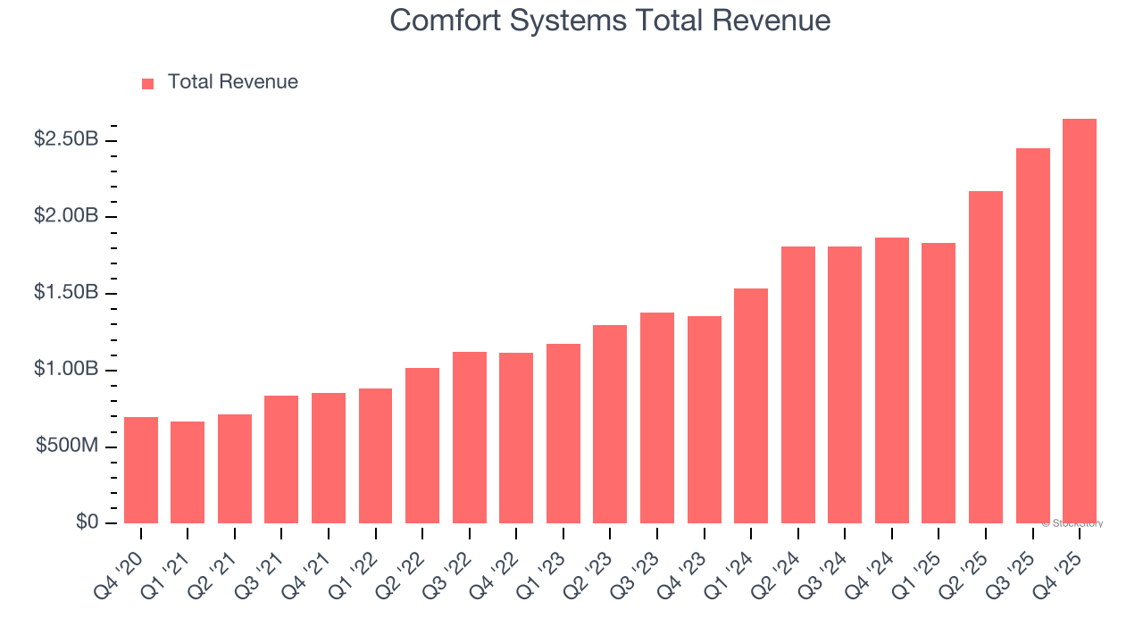 Comfort Systems Total Revenue