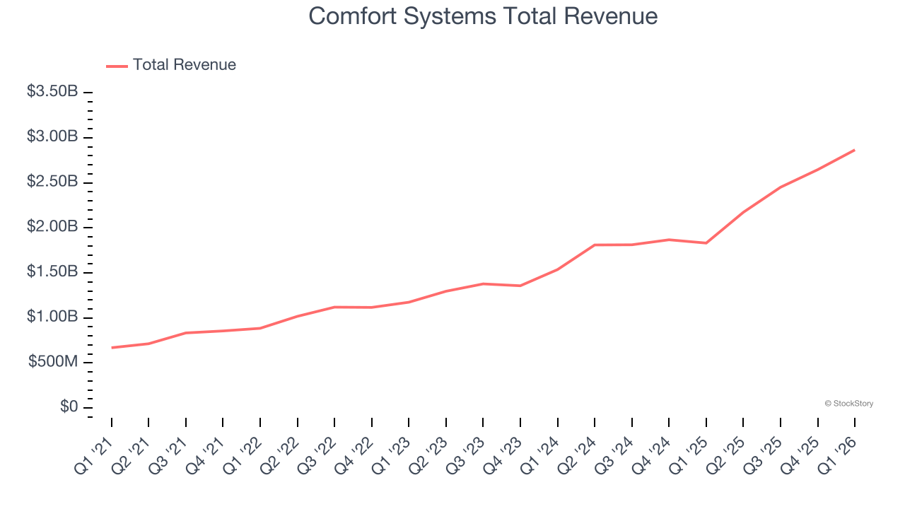 Comfort Systems Total Revenue