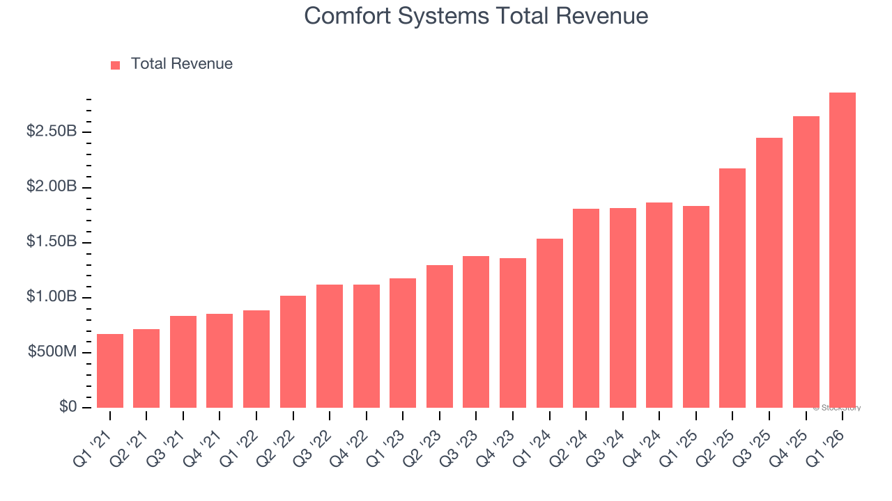 Comfort Systems Total Revenue