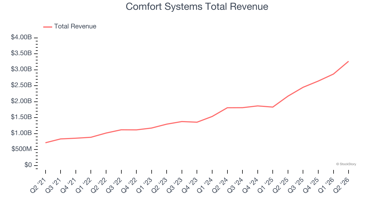 Comfort Systems Total Revenue