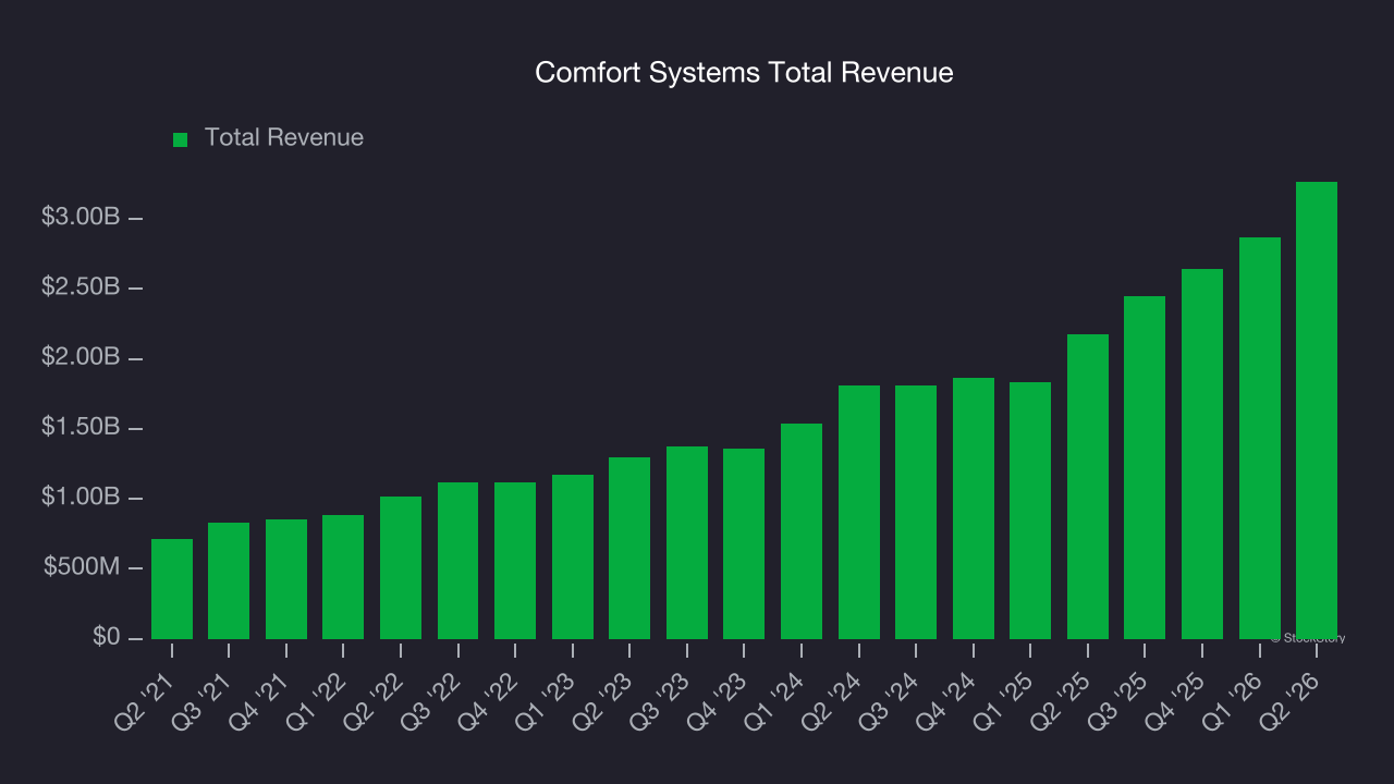 Comfort Systems Total Revenue