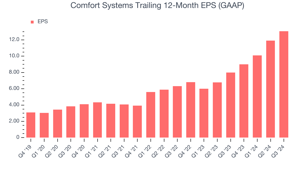 Comfort Systems Trailing 12-Month EPS (GAAP)