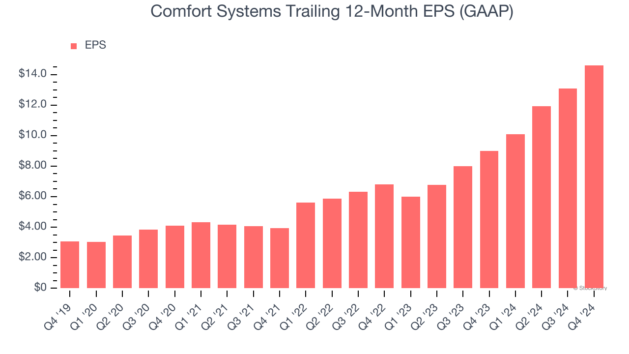 Comfort Systems Trailing 12-Month EPS (GAAP)