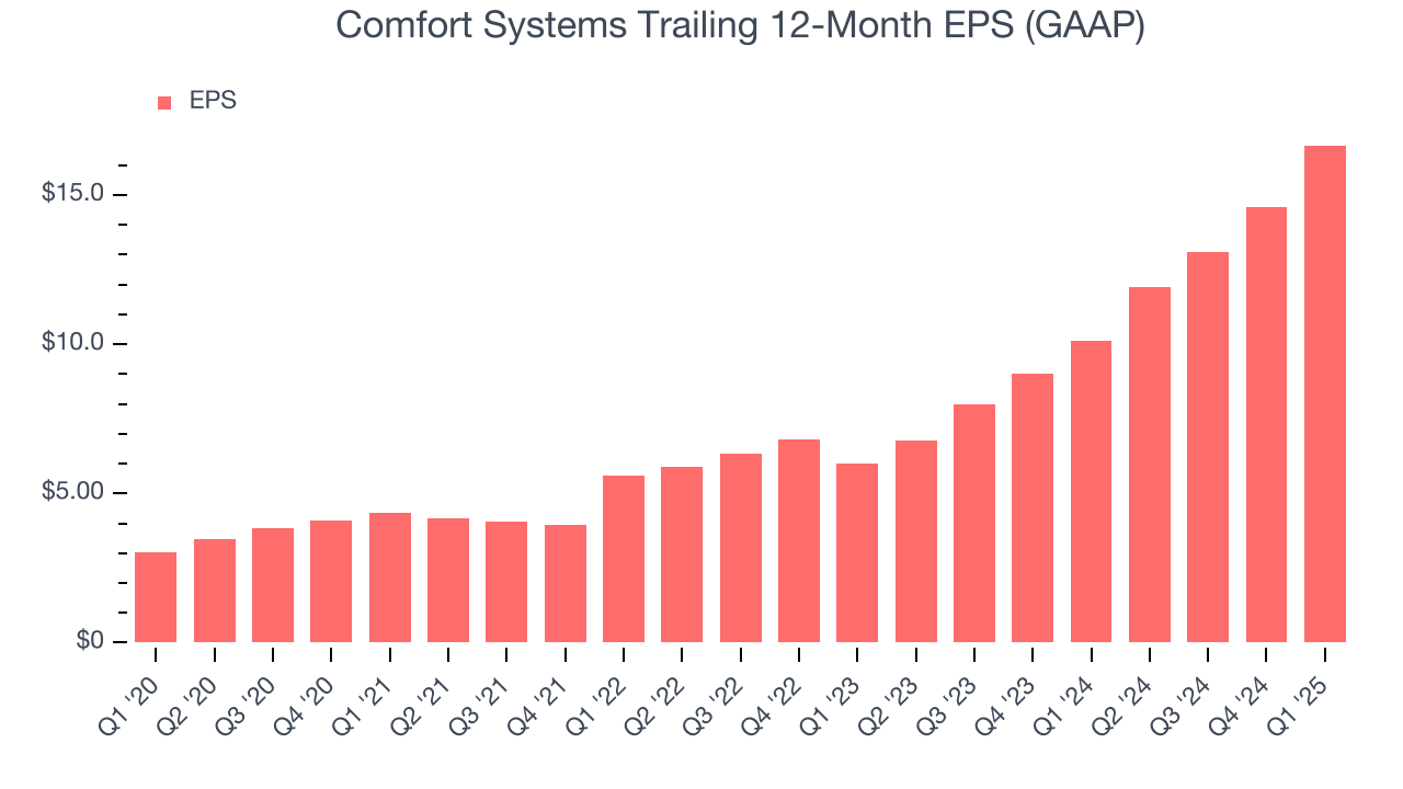Comfort Systems Trailing 12-Month EPS (GAAP)