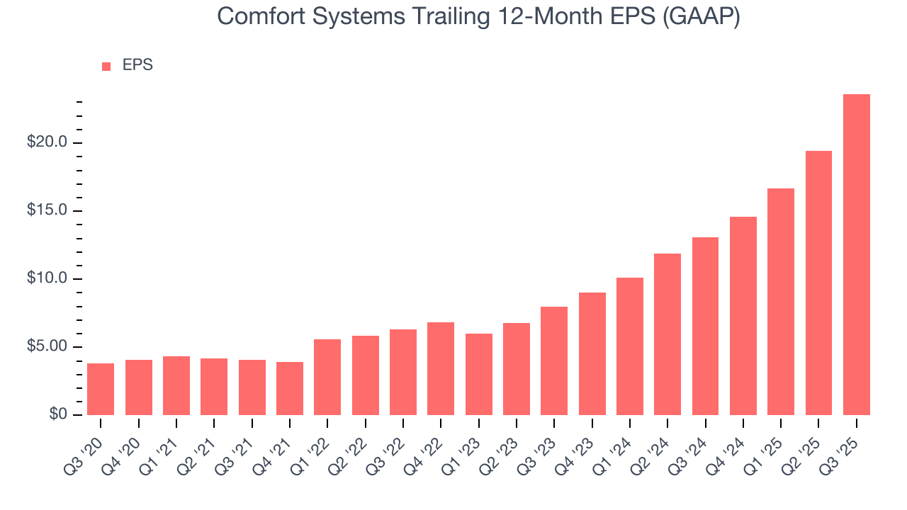 Comfort Systems Trailing 12-Month EPS (GAAP)
