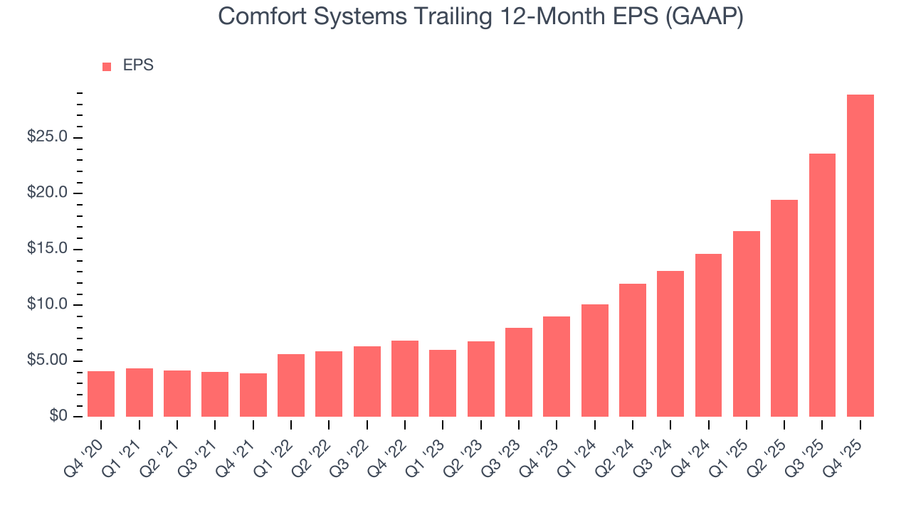 Comfort Systems Trailing 12-Month EPS (GAAP)