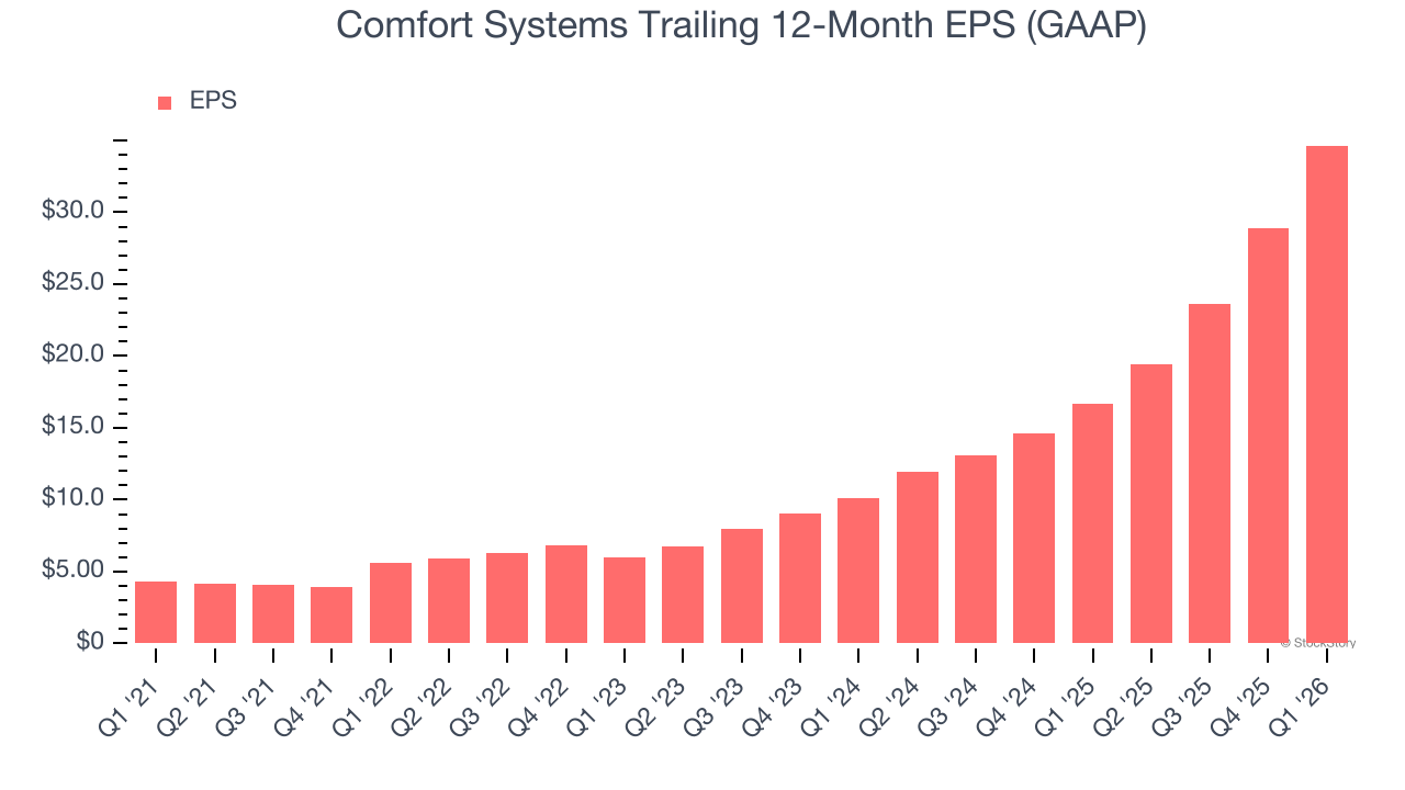 Comfort Systems Trailing 12-Month EPS (GAAP)