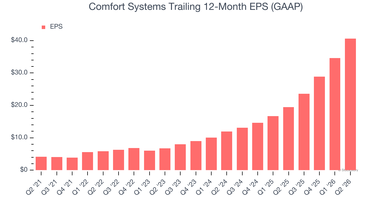 Comfort Systems Trailing 12-Month EPS (GAAP)