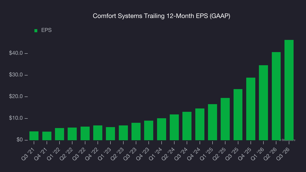 Comfort Systems Trailing 12-Month EPS (GAAP)