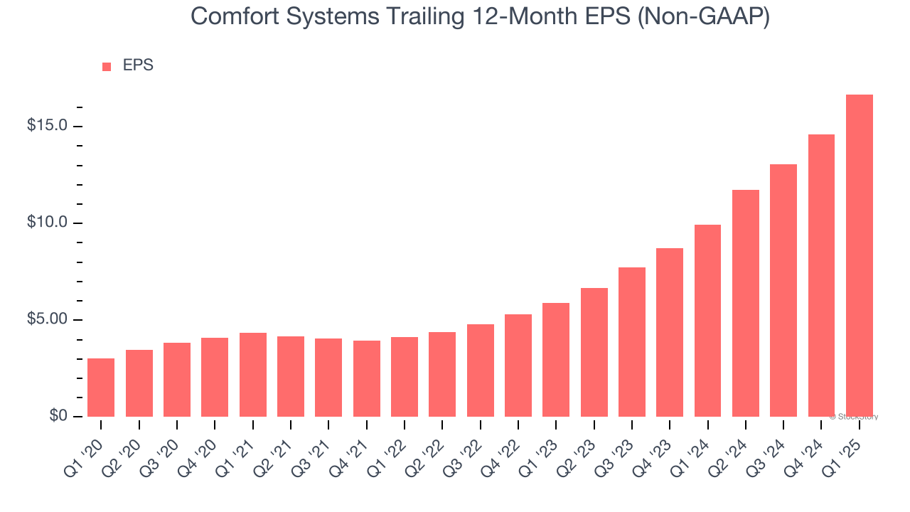 Comfort Systems Trailing 12-Month EPS (Non-GAAP)