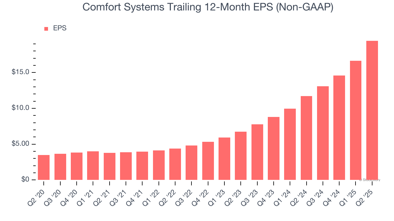 Comfort Systems Trailing 12-Month EPS (Non-GAAP)
