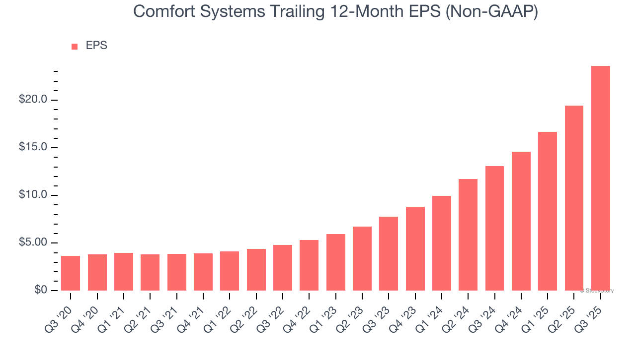Comfort Systems Trailing 12-Month EPS (Non-GAAP)