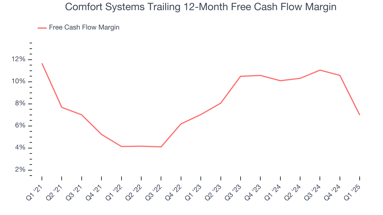 Comfort Systems Trailing 12-Month Free Cash Flow Margin