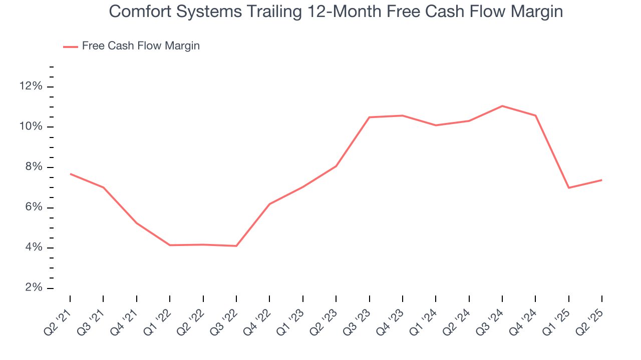 Comfort Systems Trailing 12-Month Free Cash Flow Margin
