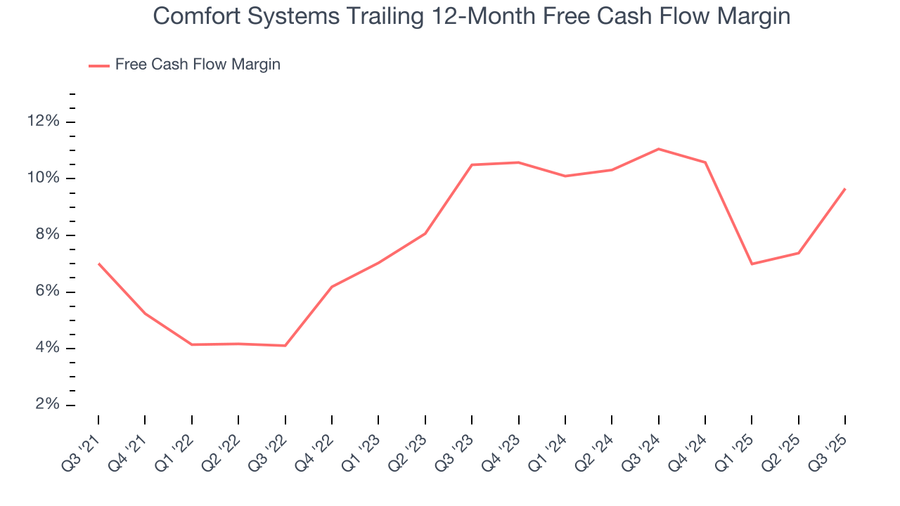 Comfort Systems Trailing 12-Month Free Cash Flow Margin