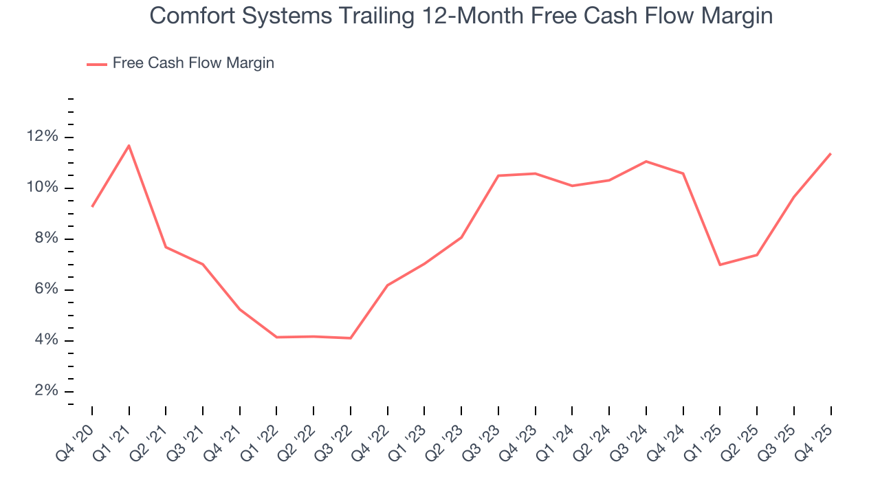 Comfort Systems Trailing 12-Month Free Cash Flow Margin