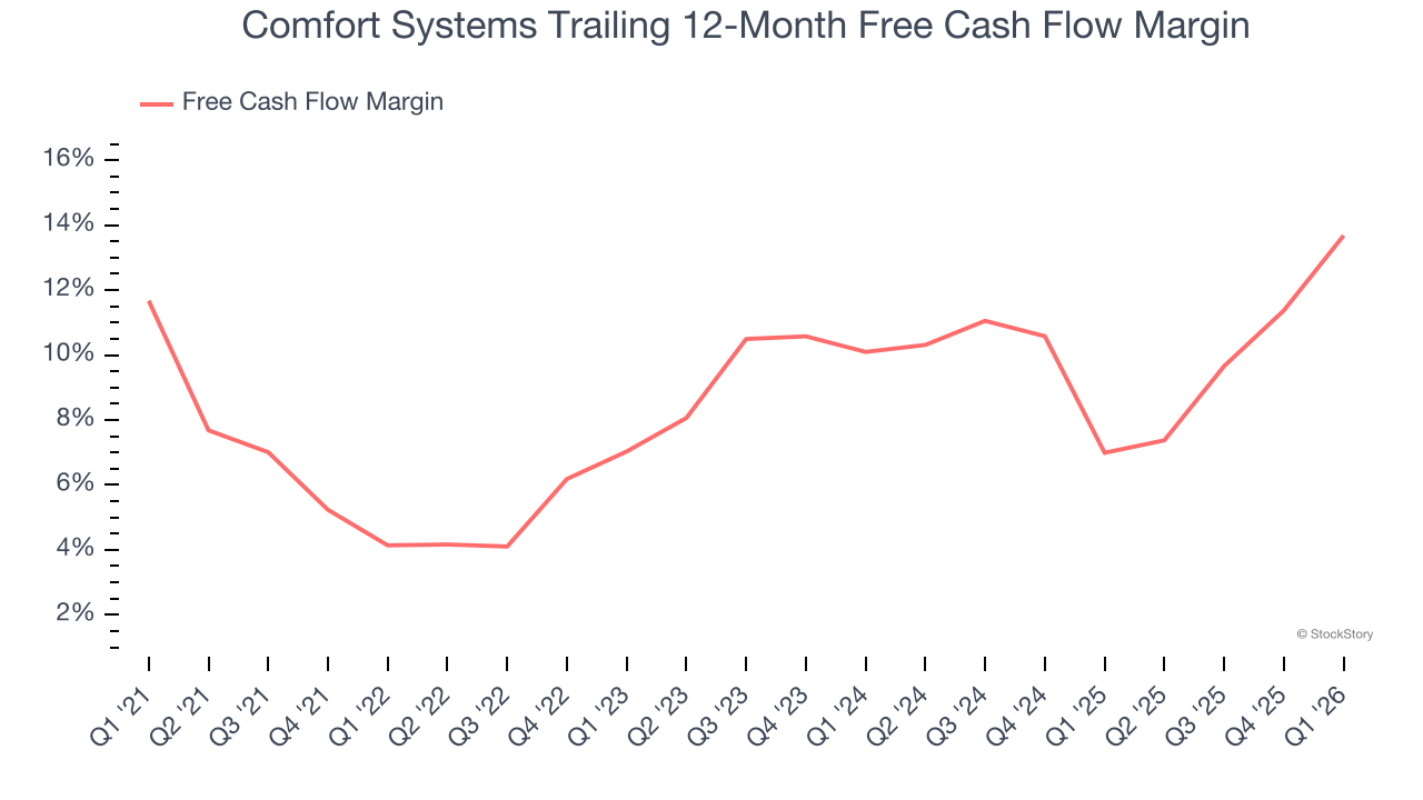 Comfort Systems Trailing 12-Month Free Cash Flow Margin