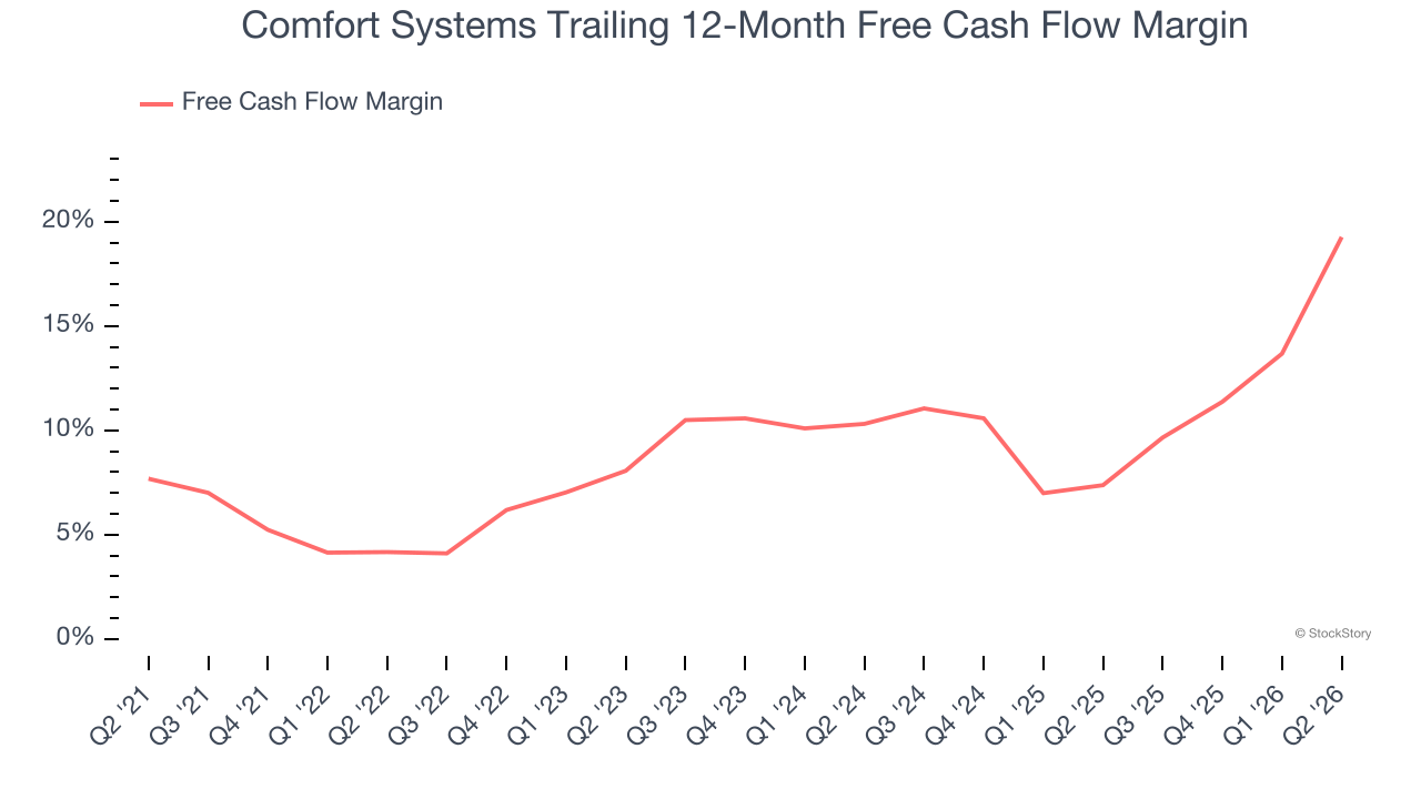 Comfort Systems Trailing 12-Month Free Cash Flow Margin