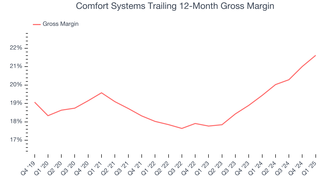 Comfort Systems Trailing 12-Month Gross Margin