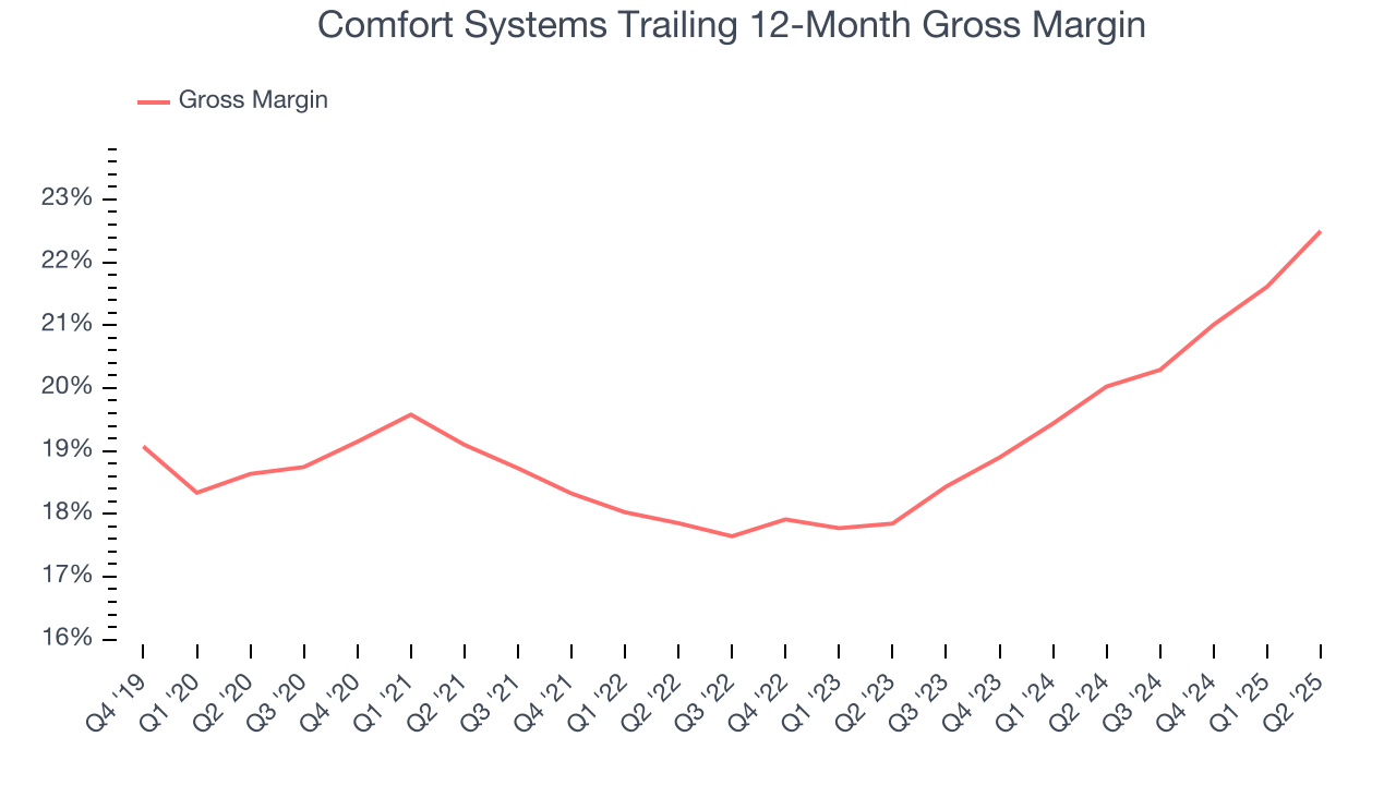 Comfort Systems Trailing 12-Month Gross Margin