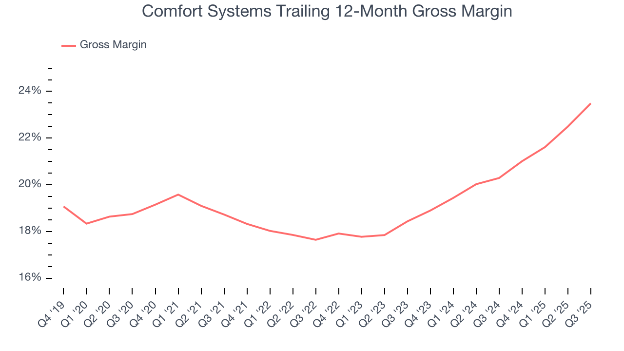 Comfort Systems Trailing 12-Month Gross Margin