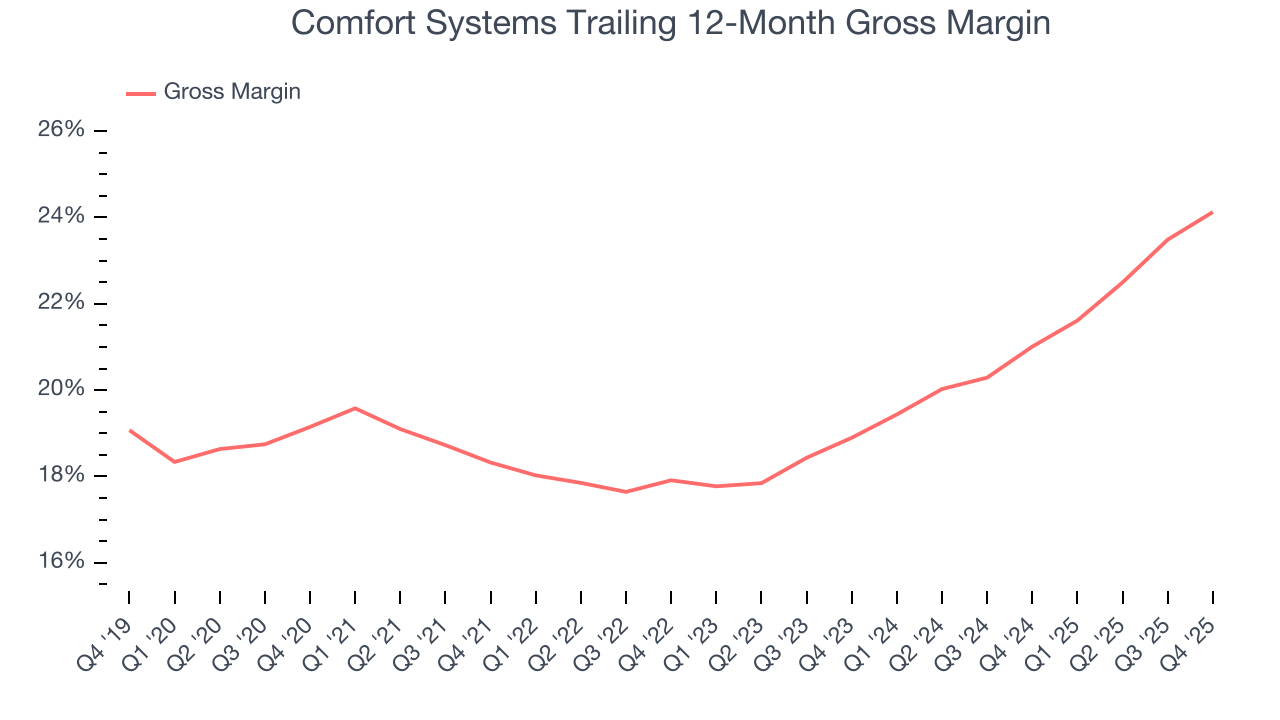 Comfort Systems Trailing 12-Month Gross Margin