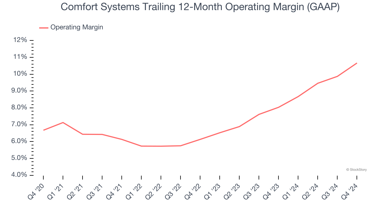 Comfort Systems Trailing 12-Month Operating Margin (GAAP)