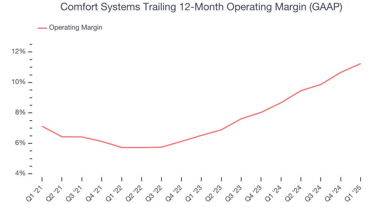 Comfort Systems Trailing 12-Month Operating Margin (GAAP)