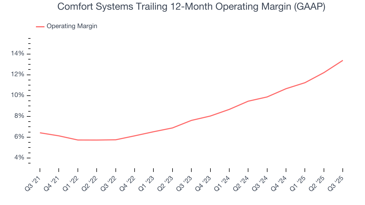 Comfort Systems Trailing 12-Month Operating Margin (GAAP)