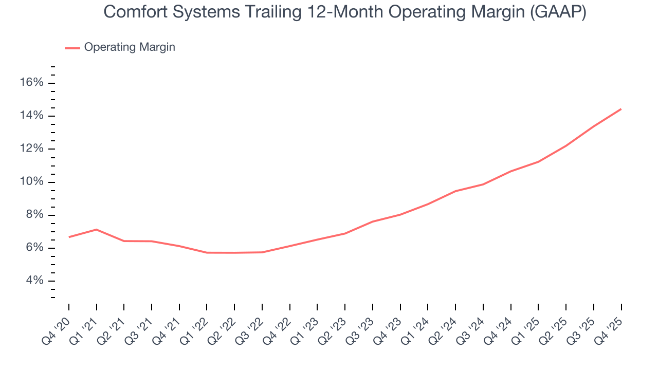 Comfort Systems Trailing 12-Month Operating Margin (GAAP)