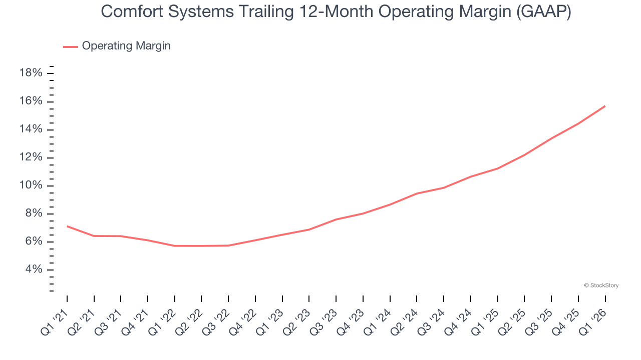 Comfort Systems Trailing 12-Month Operating Margin (GAAP)