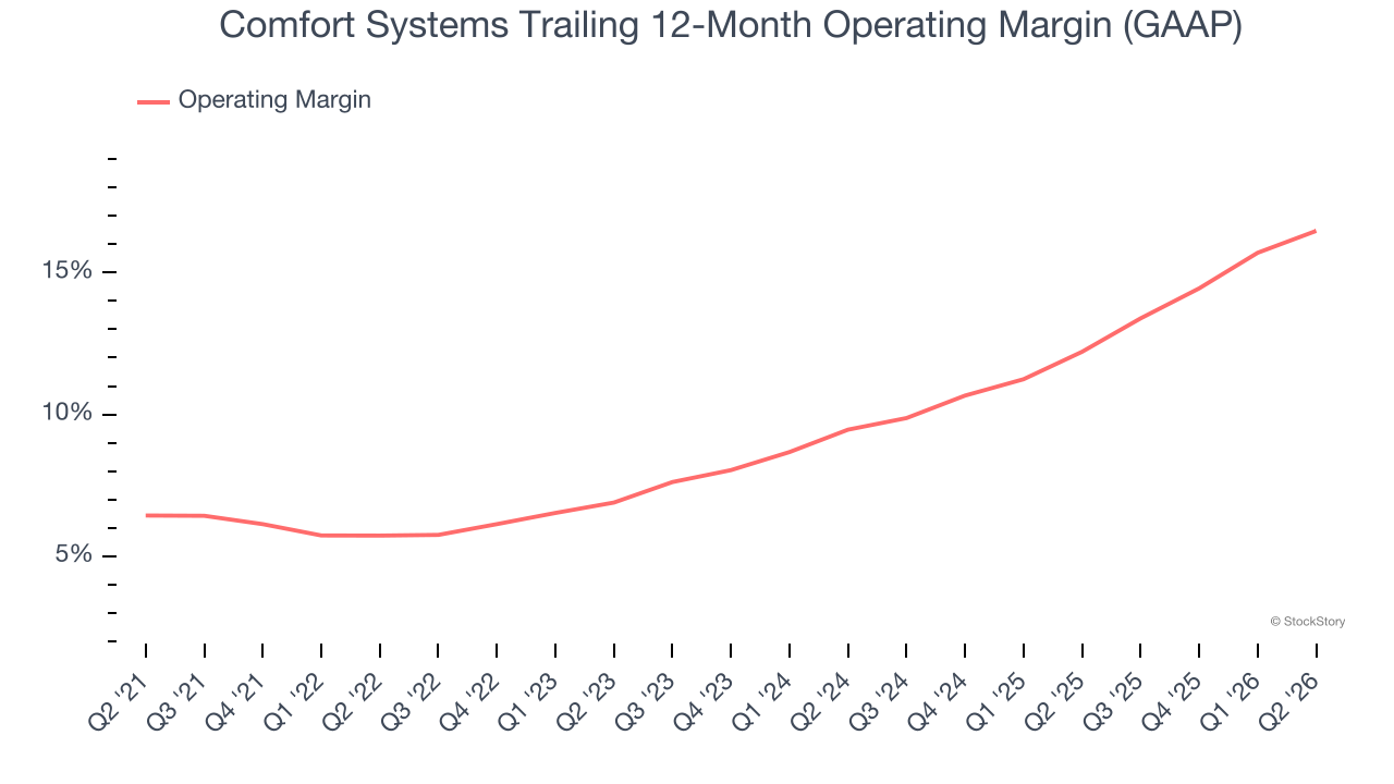 Comfort Systems Trailing 12-Month Operating Margin (GAAP)