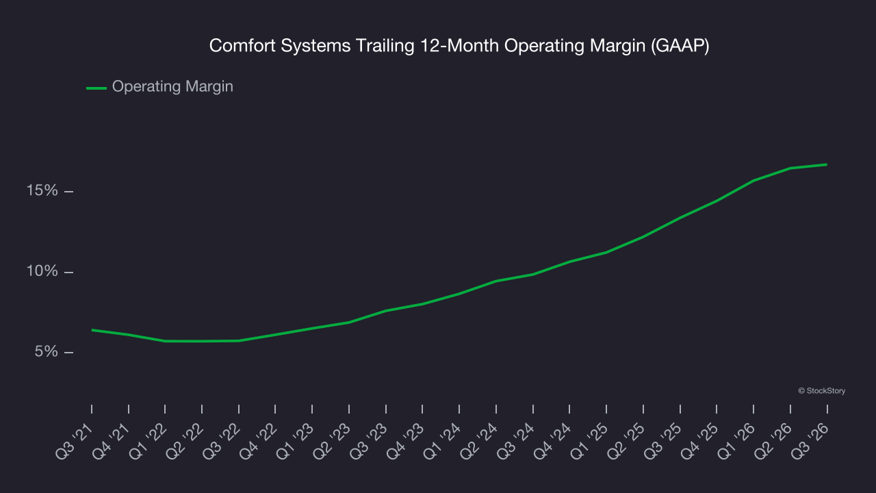 Comfort Systems Trailing 12-Month Operating Margin (GAAP)