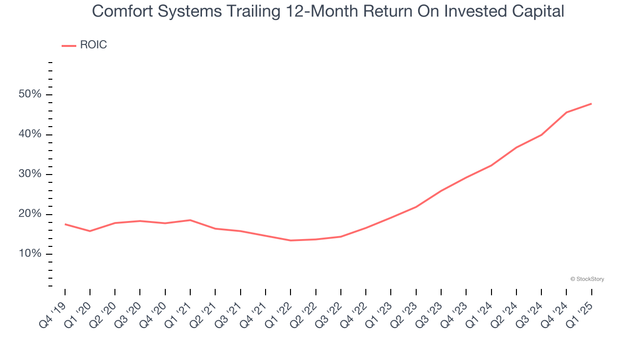 Comfort Systems Trailing 12-Month Return On Invested Capital