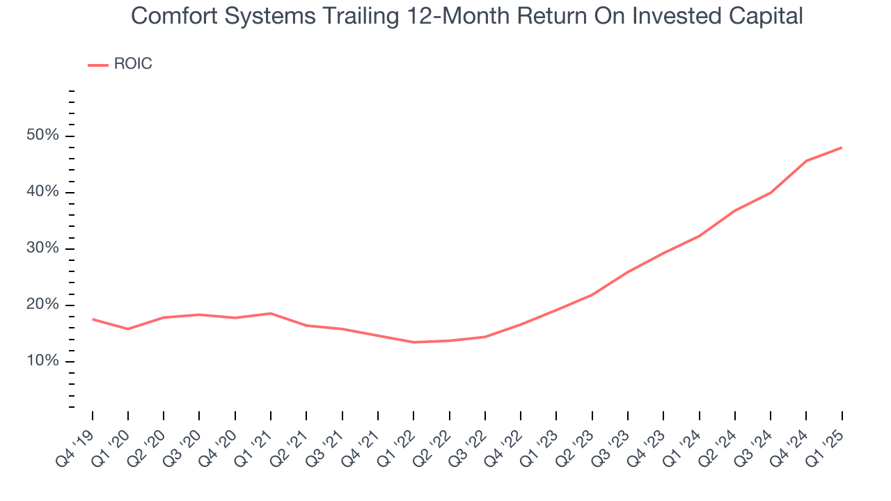 Comfort Systems Trailing 12-Month Return On Invested Capital