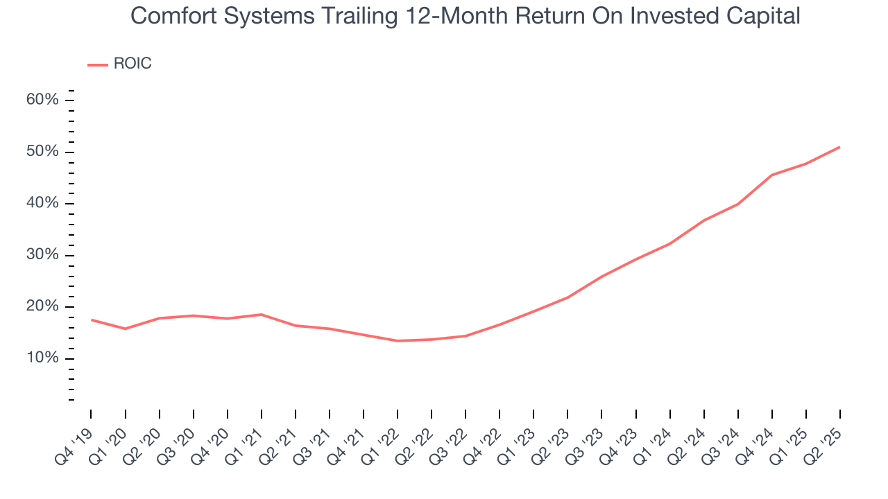 Comfort Systems Trailing 12-Month Return On Invested Capital